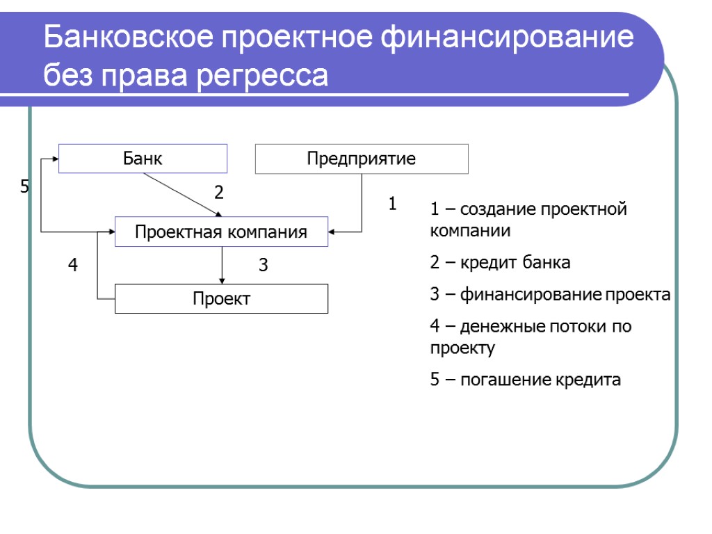 Банковское проектное финансирование без права регресса Банк Предприятие Проектная компания Проект 1 2 3